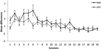 Second-Order Conditioning and Conditioned Inhibition in Different Moments of the Same Training: The Effect of A+ and AX− Trial Number